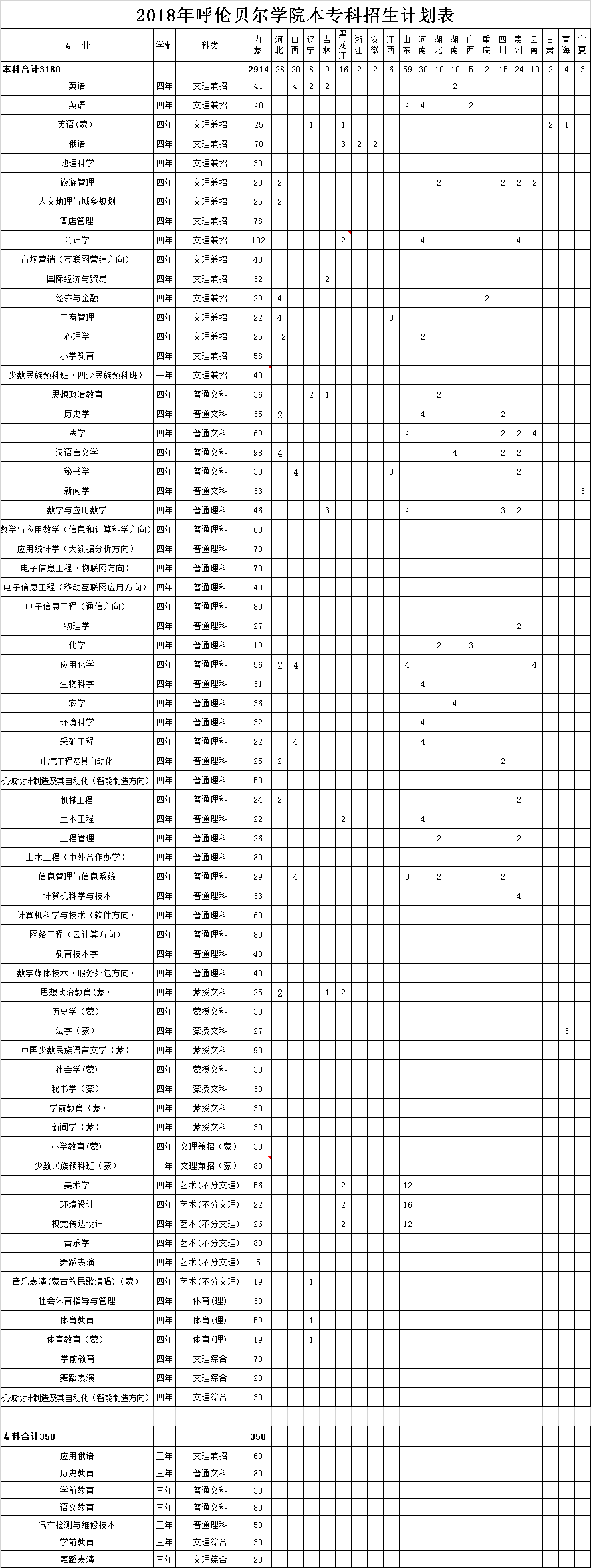 呼伦贝尔学院2018年普通本专科招生计划表